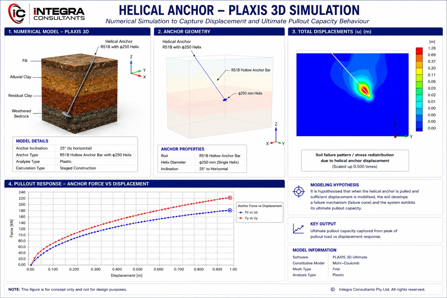 Technical report detailing a PLAXIS 3D simulation of a helical anchor's pullout capacity in layered soil.